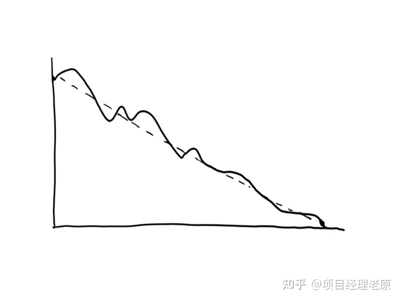 怎么用燃尽图高效搞定项目进度监控？看老原这一篇就够了！